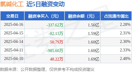 氯碱化工：4月16日融资买入57787万元融资融券余额156亿元(图1)