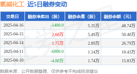 氯碱化工：4月16日融资买入57787万元融资融券余额156亿元(图2)