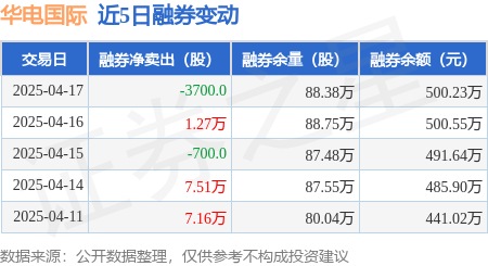 华电国际：4月17日融资买入234668万元融资融券余额361亿元芒果体育平台(图2)