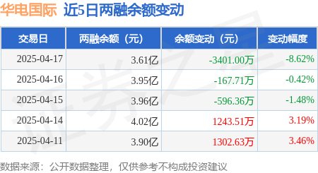 华电国际：4月17日融资买入234668万元融资融券余额361亿元芒果体育平台(图3)