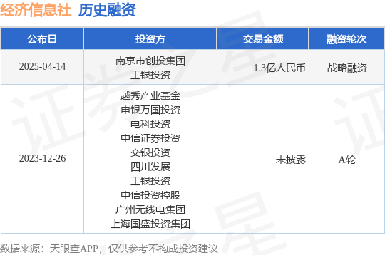 【投融资芒果体育APP动态】经济信息社战略融资额13亿人民币投资方为南京市创投集团工银投资等(图1)