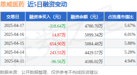 恩威医药:4月17日融资买入42614万元融资融券余额47807万元(图1) 恩威医药:4月17日融资买入42614万元融资融券余额47807万元(图1)