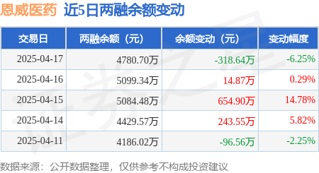 恩威医药:4月17日融资买入42614万元融资融券余额47807万元(图2) 恩威医药:4月17日融资买入42614万元融资融券余额47807万元(图2)