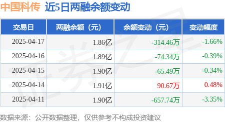 芒果体育官网中国科传:4月17日融资买入29318万元融资融券余额186亿元(图2) 芒果体育官网中国科传:4月17日融资买入29318万元融资融券余额186亿元(图2)
