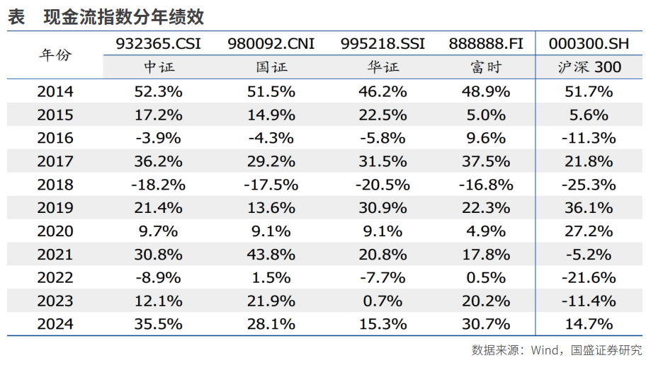 投资新范式 自由芒果体育平台现金流策略(图4)