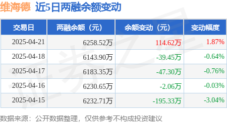 维海德：4月21日融资买入50717万元融资融券余额625852万元(图2)