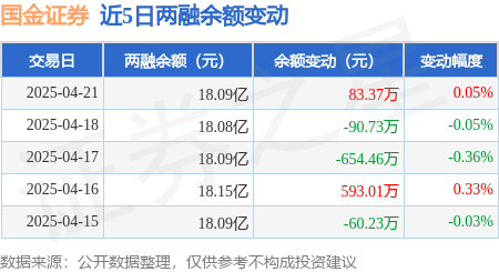 国金证券：4月21日融资买入175911万元融资融券余额1809亿元(图3)