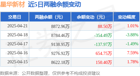 星华新材：4月21日融资买入132023万元融资融券余额887296万元芒果体育注册(图2)