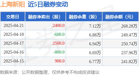 上海新阳：4月21日融资买入408407万元融资融券余额714亿元(图2)