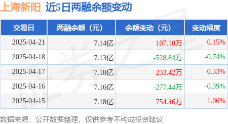 上海新阳：4月21日融资买入408407万元融资融券余额714亿元(图3)