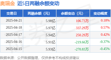 奥瑞金：4月21日融资净买入11476万元连续3日累计净买入59591万元(图3)