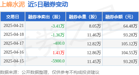 上峰水泥：4月21日融资买入54013万元融资融券余额163亿元(图2)
