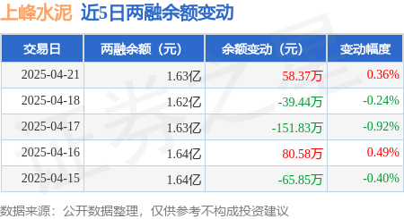 上峰水泥：4月21日融资买入54013万元融资融券余额163亿元(图3)