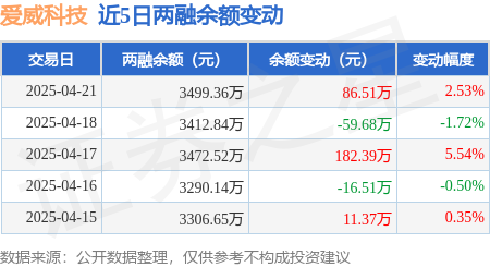 爱威科技：4月21日融资买入16512万元融资融券余额349芒果体育APP936万元(图2)