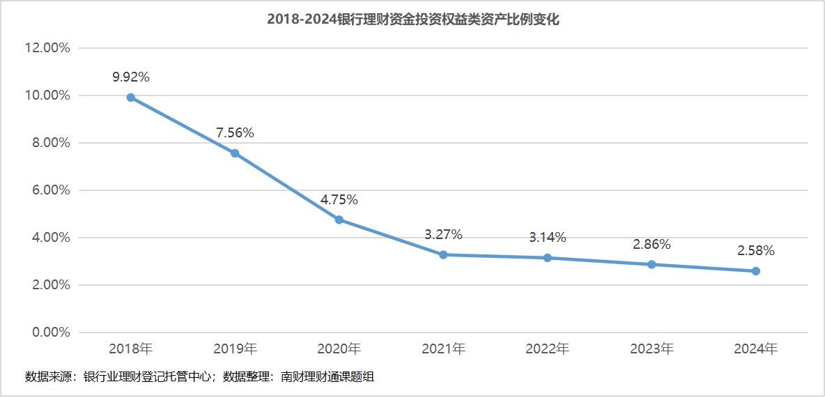 2024年理财资金配置权益资产比例再创新低权益类理财产品最高赚50%丨机警日报(图2)